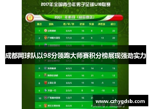 成都网球队以98分领跑大师赛积分榜展现强劲实力